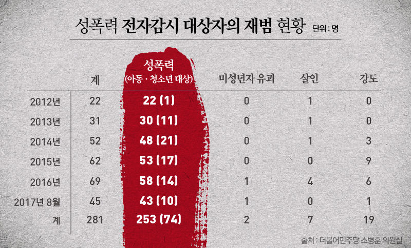 *그래픽
범죄유형별 전자발찌 착용자 현황(꺾은선)
성폭력 전자감시 대상자의 재범 현황
출처: 더불어민주당 소병훈 의원실 //