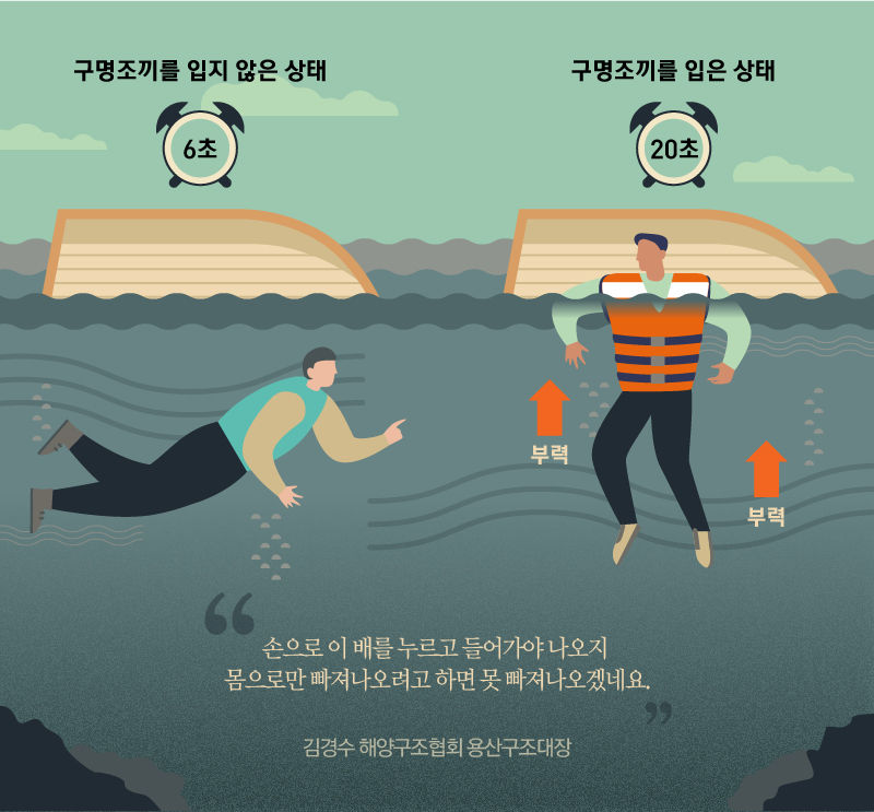 
*그래픽
구명조끼 실험 8뉴스 참조해 이미지로 표현
[김경수/해양구조협회 용산구조대장] "손으로 이 배를 누르고 들어가야 나오지 몸으로만 빠져나오려고 하면 못 빠져나오겠네요." //