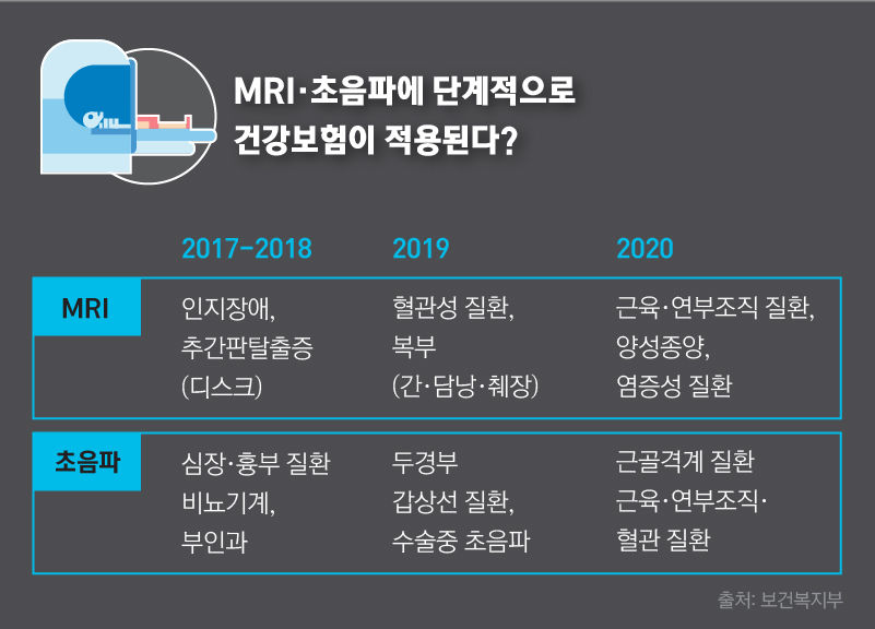 건강보험 변화