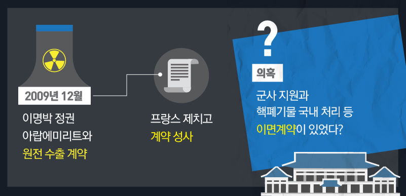 이면계약 의혹