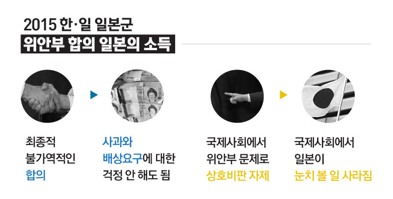 *그래픽
<2015 한·일 일본군 위안부 합의 일본의 소득>
최종적·불가역적인 합의 -> 사과와 배상요구에 대한 걱정 안 해도 됨
국제사회에서 위안부 문제로 상호비판 자제 -> 국제사회에서 일본이 눈치 볼 일 사라짐 //