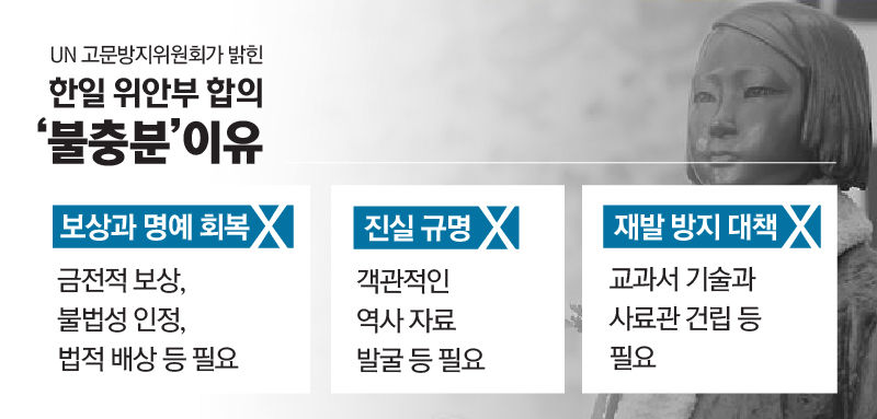 *그래픽
UN 고문방지위원회가 밝힌 한·일 위안부 합의 불충분 이유 //