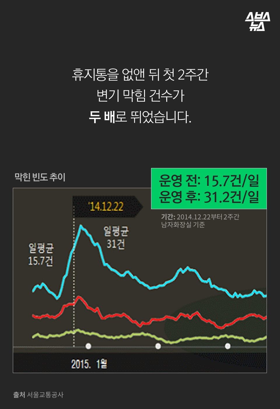 휴지통을 없앤 뒤 첫 2주간
변기 막힘 건수가
두 배로 뛰었습니다.