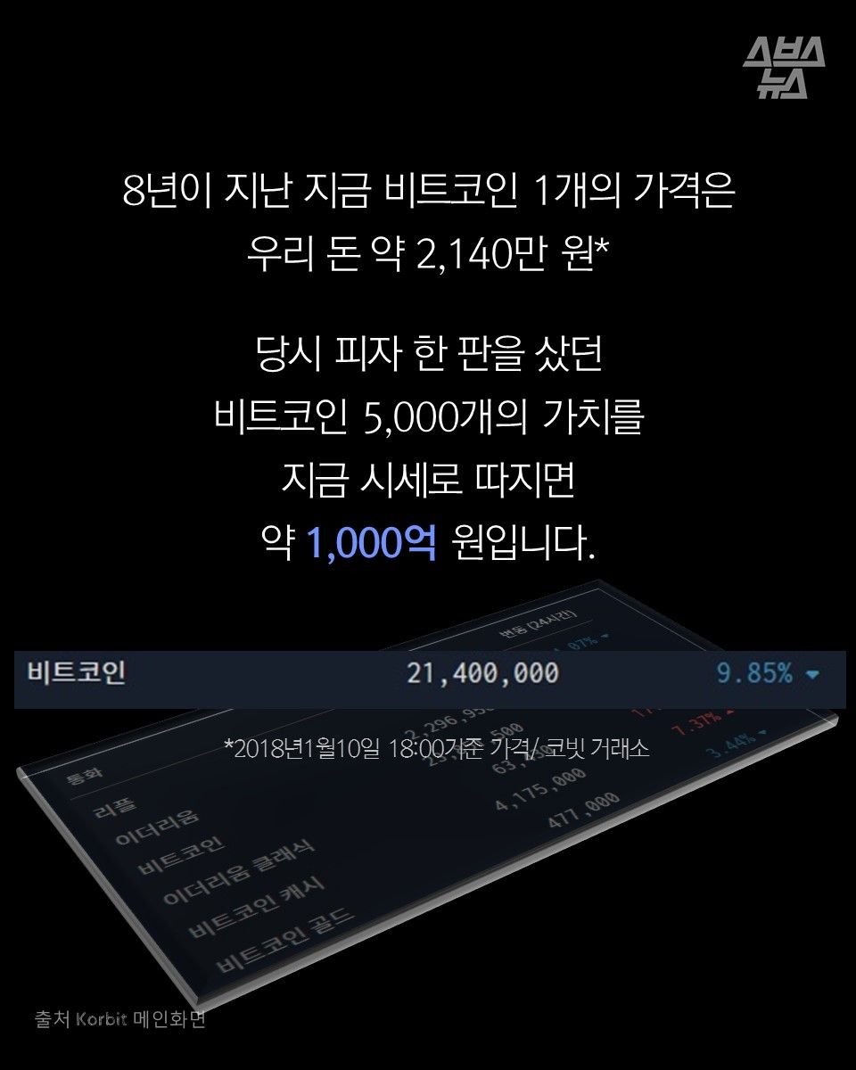 8년이 지난 지금 비트코인 1개의 가격은
우리 돈 약 2,140만 원*
당시 피자 한 판을 샀던
비트코인 5,000개의 가치를
지금 시세로 따지면
약 1,000억 원입니다.