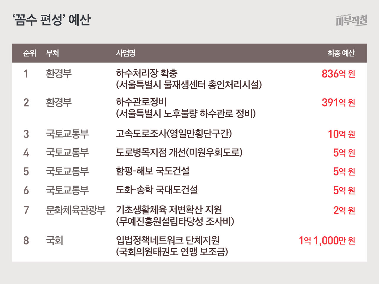 [마부작침]예산