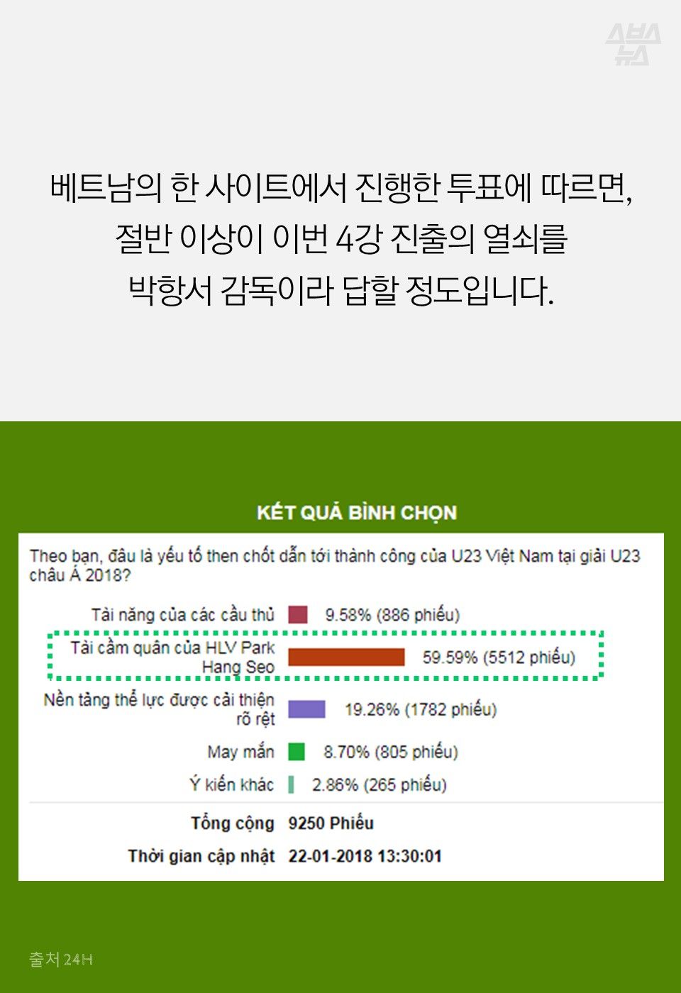 베트남의 한 사이트에서 진행한 투표에 따르면,
절반 이상이 4강 진출의 열쇠를
박항서 감독이라 답할 정도입니다.
