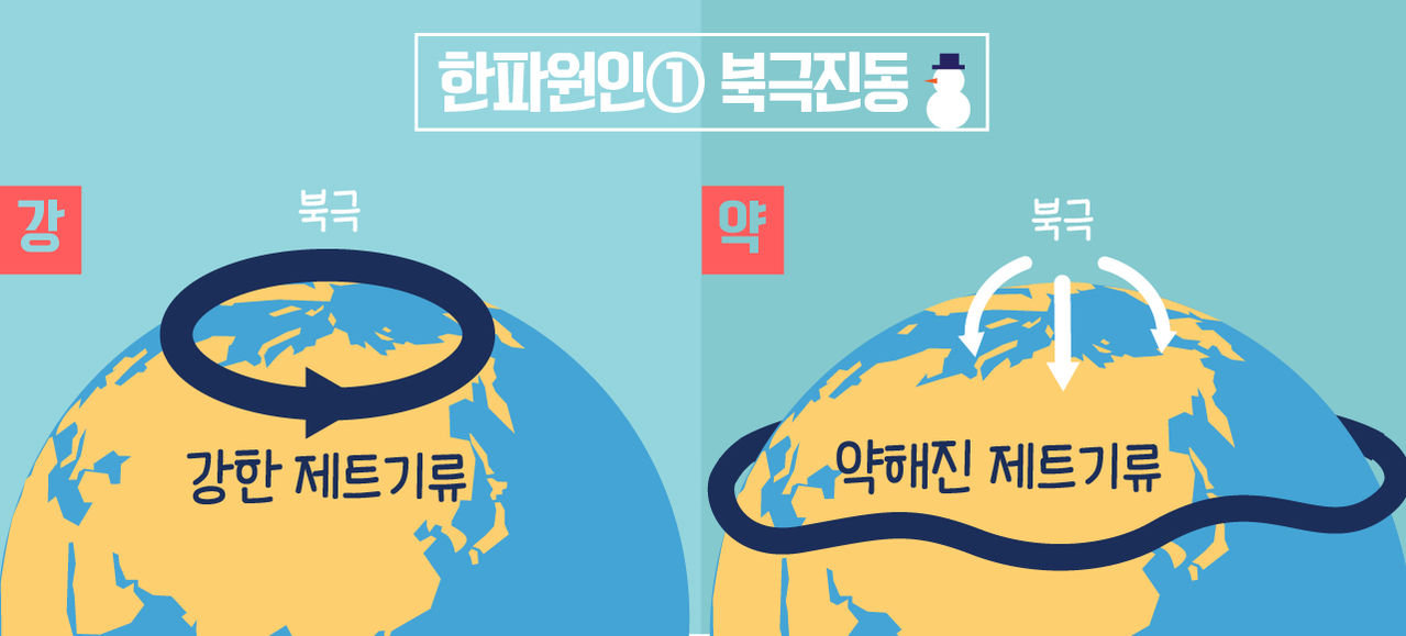 
*그래픽
한파원인① 북극진동
제트기류 이미지 //