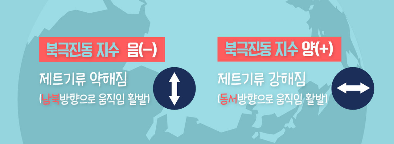 
*그래픽
북극진동 지수 음(-) 제트기류 약해짐(남북방향으로 움직임 활발)
북극진동 지수 양(+) 제트기류 강해짐(동서방향으로 움직임 활발)