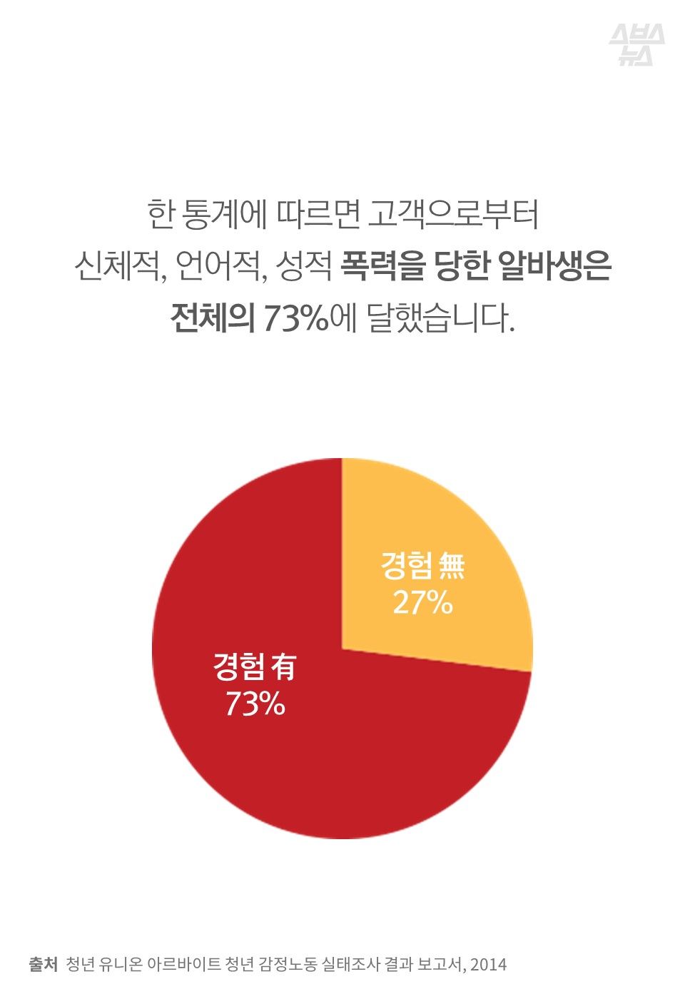 한 통계에 따르면 고객으로부터
신체적, 언어적, 성적 폭력을 당한 알바생은
전체의 73%에 달했습니다.