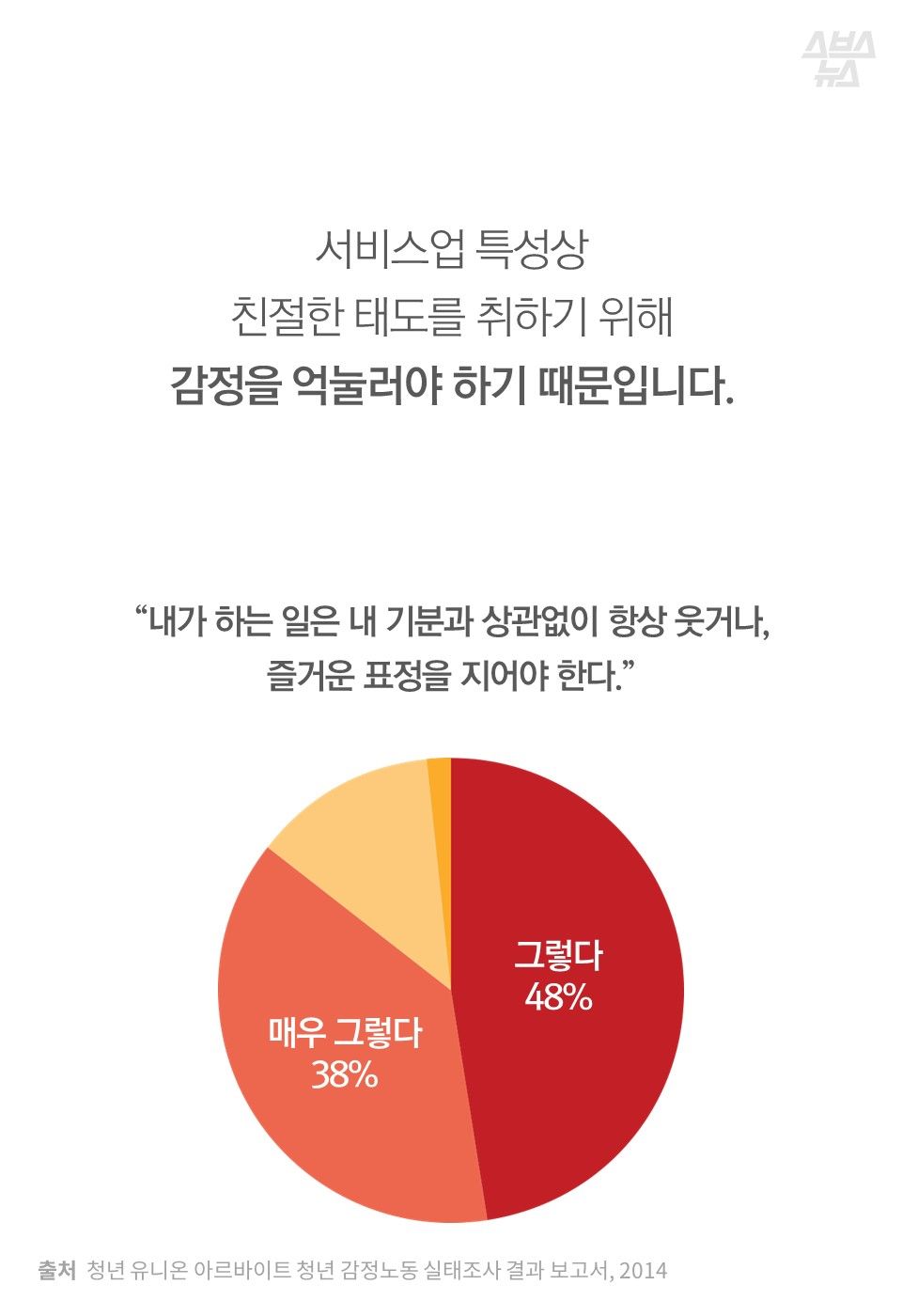 서비스업 특성상
친절한 태도를 취하기 위해
감정을 억눌러야 하기 때문입니다.