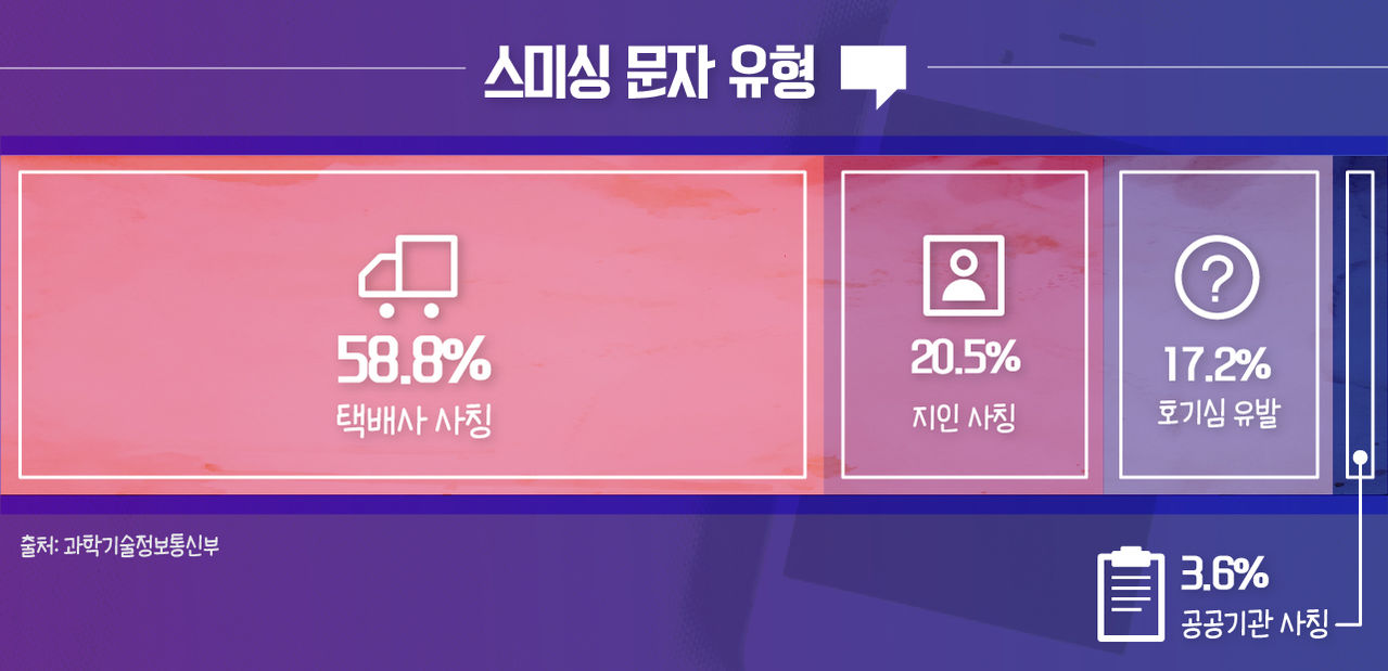 *그래픽
하루 평균 3,500건 적발
<스미싱 문자 유형>
택배사 사칭 (58.8%) / 지인 사칭 (20.5%) / 호기심 유발 (17.2%) / 공공기관 사칭 (3.6%)
출처: 과학기술정보통신부 //