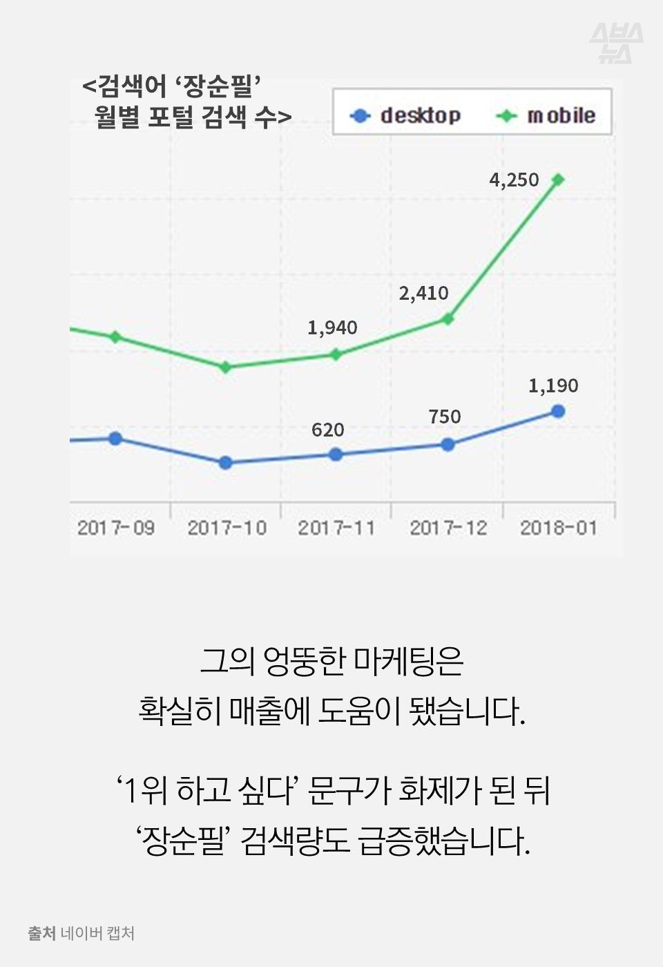 그의 엉뚱한 마케팅은
확실히 매출에 도움이 됐습니다.
‘1위 하고 싶다’ 문구가 화제가 된 뒤
‘장순필’ 검색량도 급증했습니다.