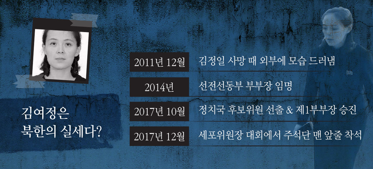 *그래픽
김여정은 북한의 실세다?
1987년생
2011년 12월, 김정일 사망 때 외부에 모습 드러냄
2014년 선전선동부 부부장
2017년 10월 정치국 후보위원 선출 & 제1부부장 승진
2017년 12월 세포위원장 대회에서 주석단 맨 앞줄 착석