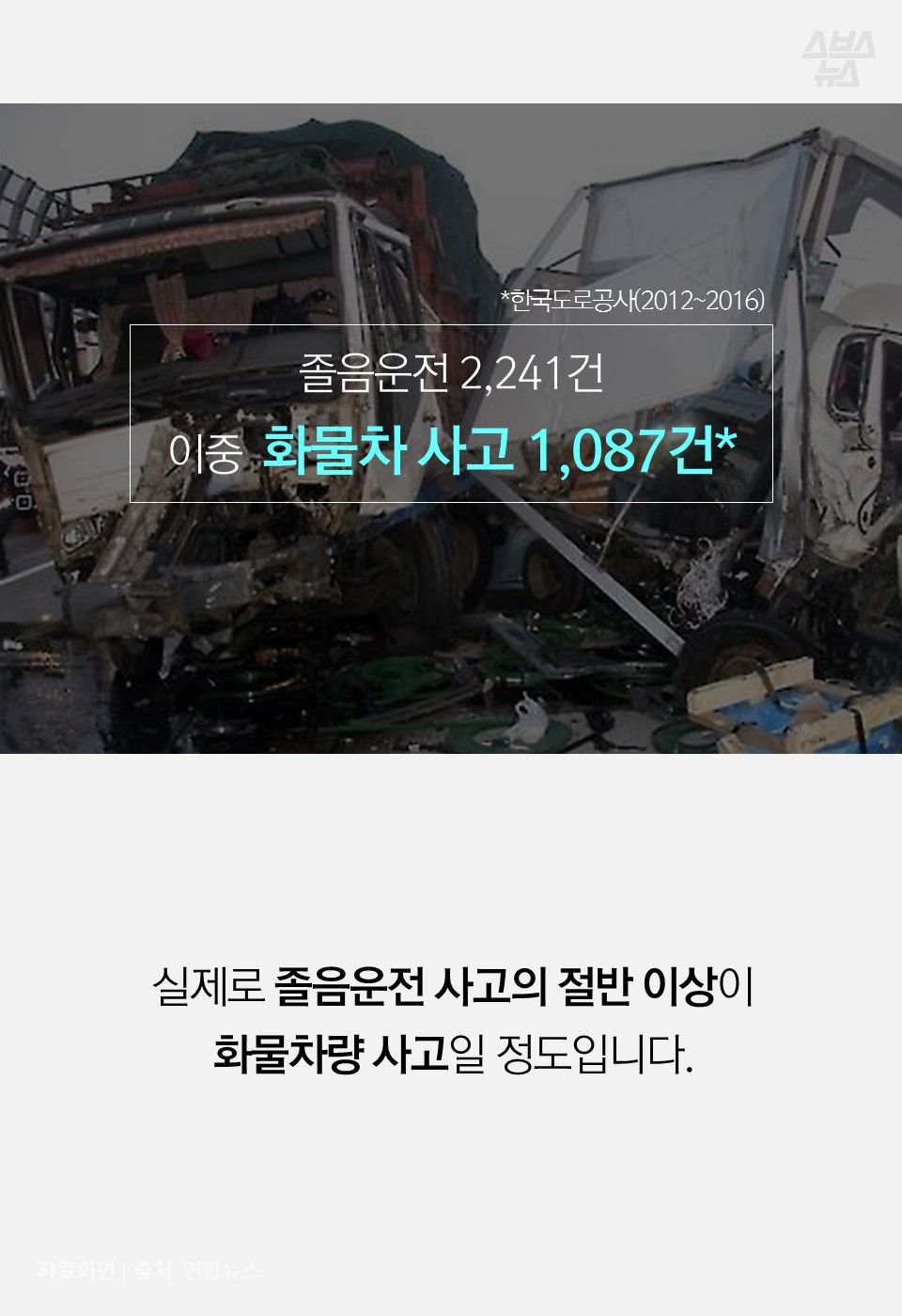 실제로 졸음운전 사고의 절반 이상이
화물차량 사고일 정도입니다.