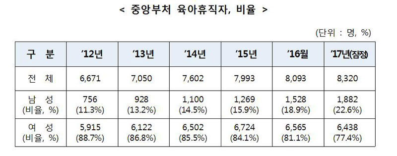 기사 대표 이미지:육아휴직 공무원 중 남성 비율 5년간 2배 늘어