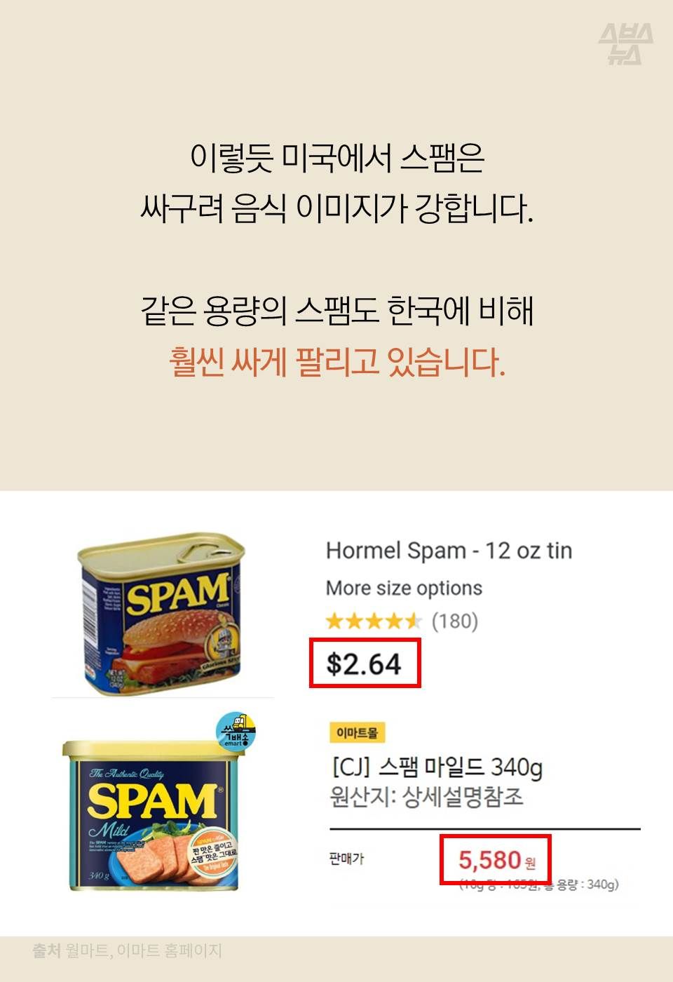 이렇듯 미국에서 스팸은 싸구려 음식 이미지가 강합니다.
같은 용량의 스팸도 한국에 비해 훨씬 싸게 팔리고 있습니다.