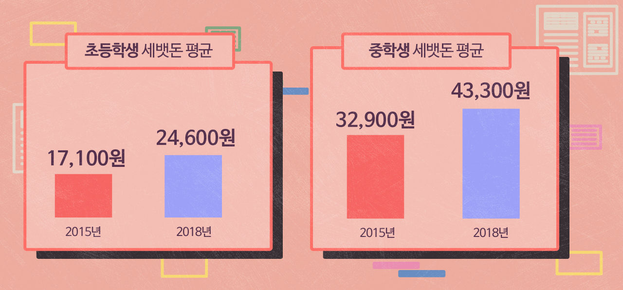 *그래픽
초등학생 세뱃돈 평균 2015년 17,100원 - > 2018년 24,600원
중학생 세뱃돈 평균 2015년 32,900원 - > 2018년 43,300원 //