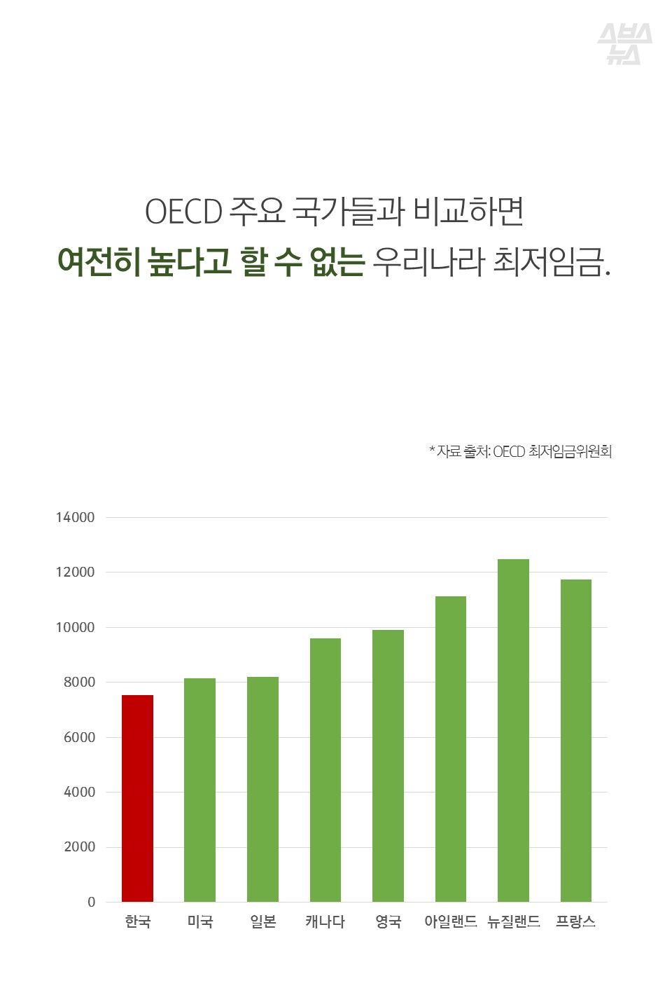 OECD 주요 국가들과 비교하면
여전히 높다고 할 수 없는 우리나라 최저임금.