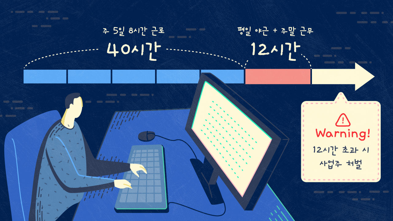 *그래픽
주 5일 8시간 근로 = 40시간
평일 야근 + 주말 근무 = 12시간 넘으면 사업주 처벌 //