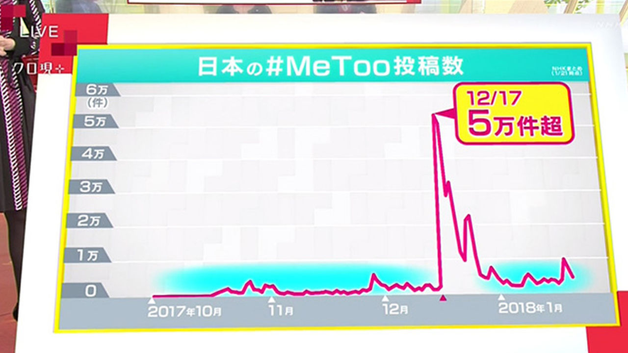 일본 트위터 'Me Too' 언급 동향(NHK 시사프로 '클로즈업 현대' 홈페이지)