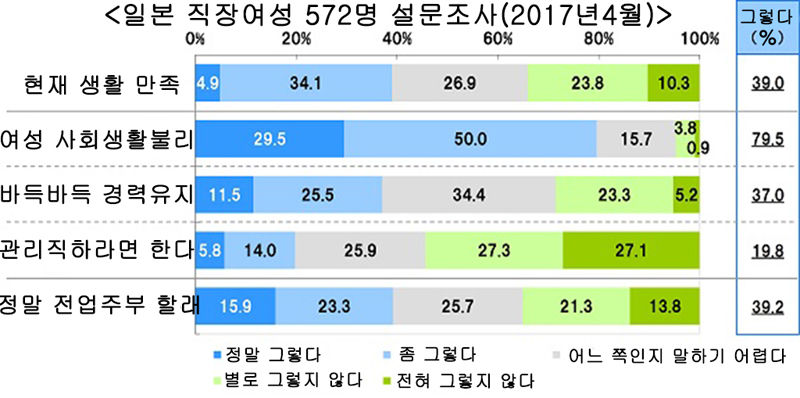 일본 소니생명 설문조사(2017년 4월)