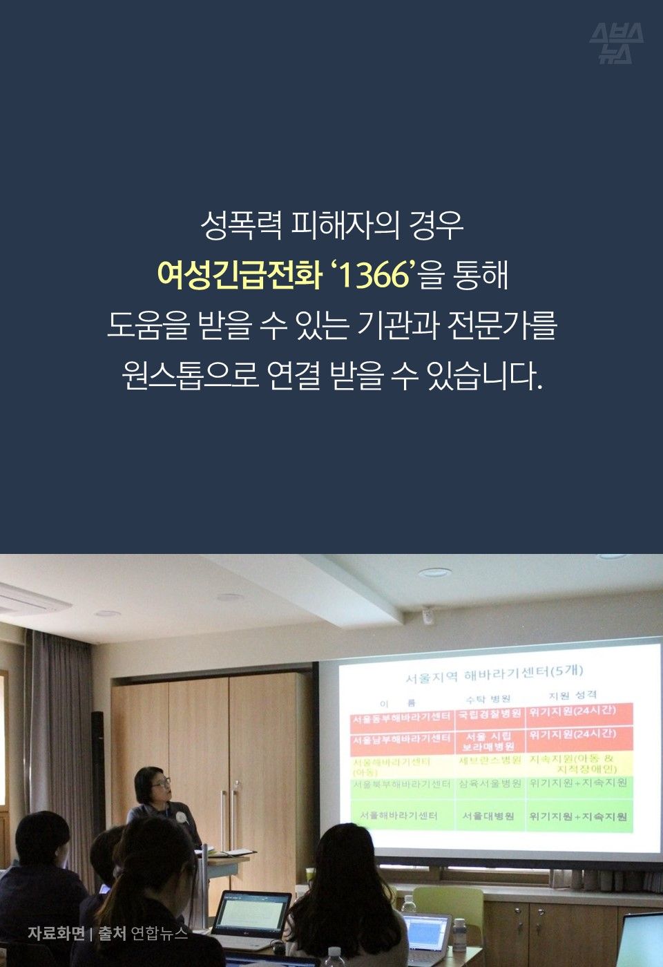 성폭력 피해자의 경우
여성긴급전화 ‘1366’을 통해
도움을 받을 수 있는 기관과 전문가를
원스톱으로 연결 받을 수 있습니다.