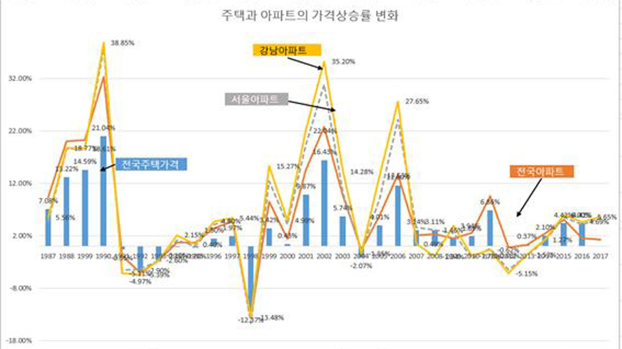 주택과 아파트의 가격상승률 변화 (출처 : KB 부동산)