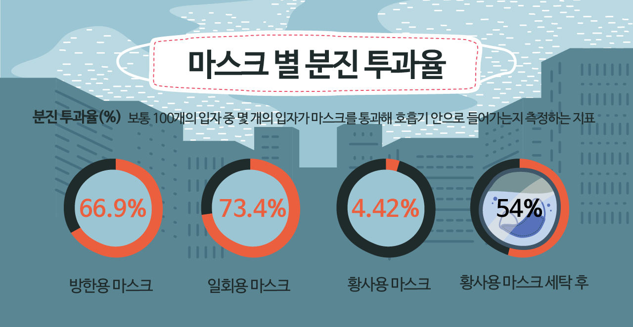 *그래픽
마스크 별 분진 투과율
분진 투과율(%): 보통 100개의 입자 중 몇 개의 입자가 마스크를 통과해 호흡기 안으로 들어가는지 측정하는 지표
방한용 마스크 66.9% / 일회용 마스크 73.4% / 황사용 마스크 4.42%(세탁 후 54%)