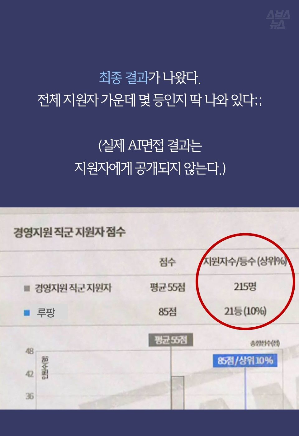 최종 결과가 나왔다.
전체 지원자 가운데 몇 등인지 딱 나와 있다;;

(실제 AI면접 결과는
지원자에게 공개되지 않는다.)