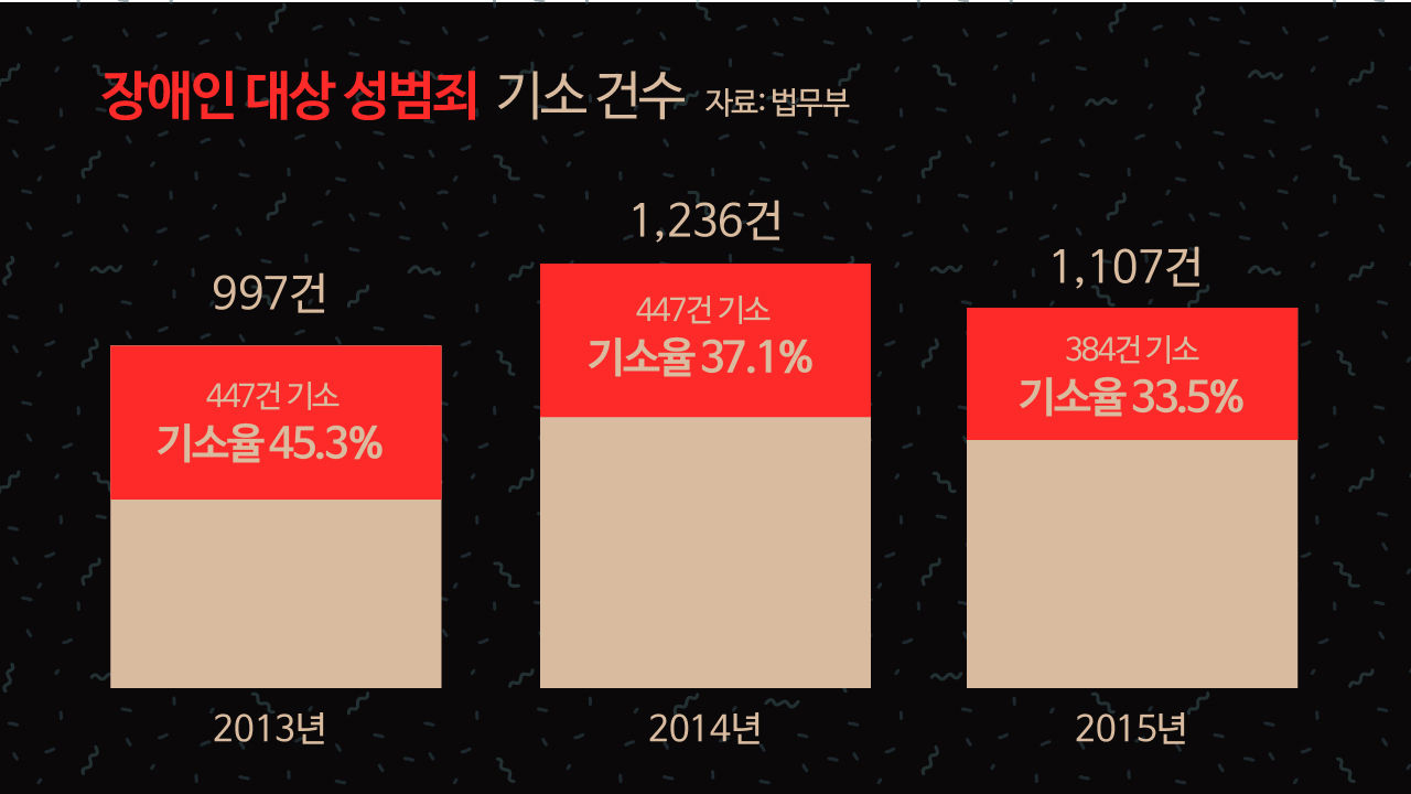 *그래픽
<장애인 대상 성범죄 기소 건수>
2013년 997건 가운데 447건 기소(기소율 45.3%)
2014년 1,236건 가운데 447건 기소(기소율 37.1%)
2015년 1,107건 가운데 384건 기소돼(기소율 33.5%)
기소율 감소 추세 (자료: 법무부)//