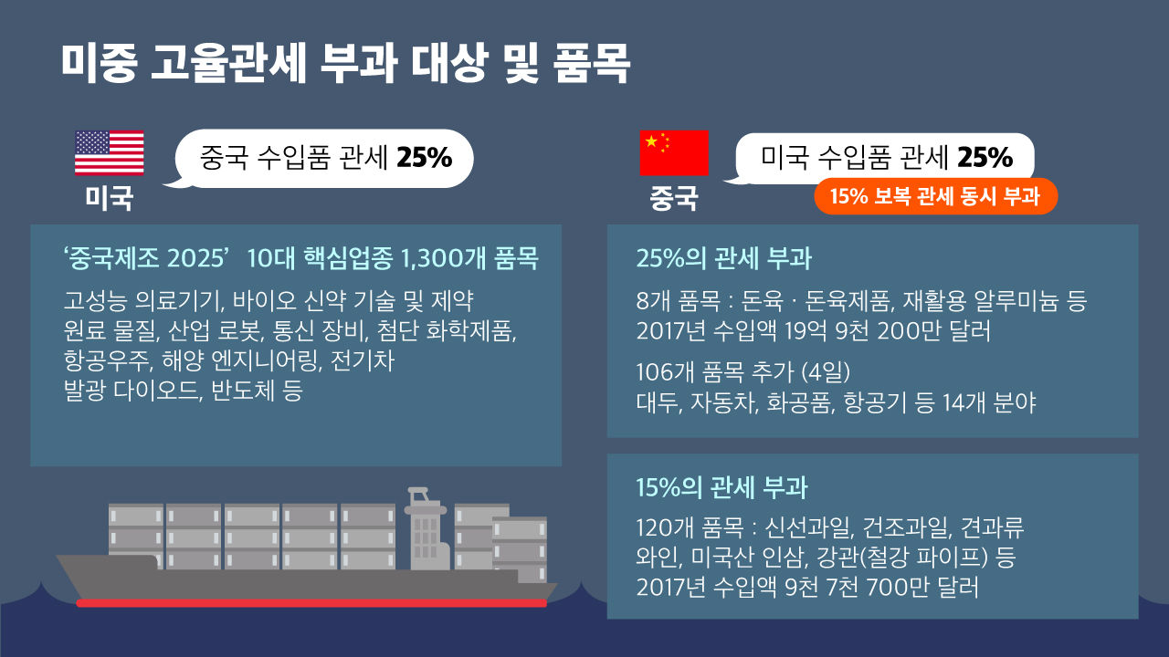 미중 고율관세