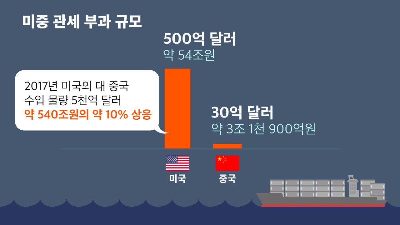 관세 부과 규모