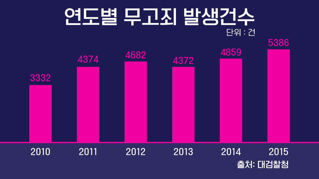 *그래픽
무고죄 증가 그래프//