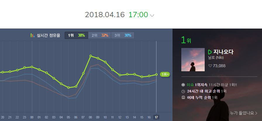 전문가가 본 닐로 역주행 논란