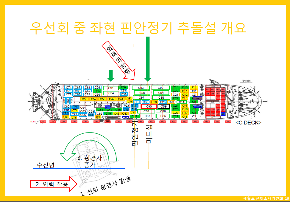 선체조사위원회가 제공한 핀안정기 추돌설 개요