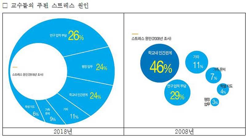 대학교수 만족도 B학점…연구 스트레스·자녀교육비 지출 커져