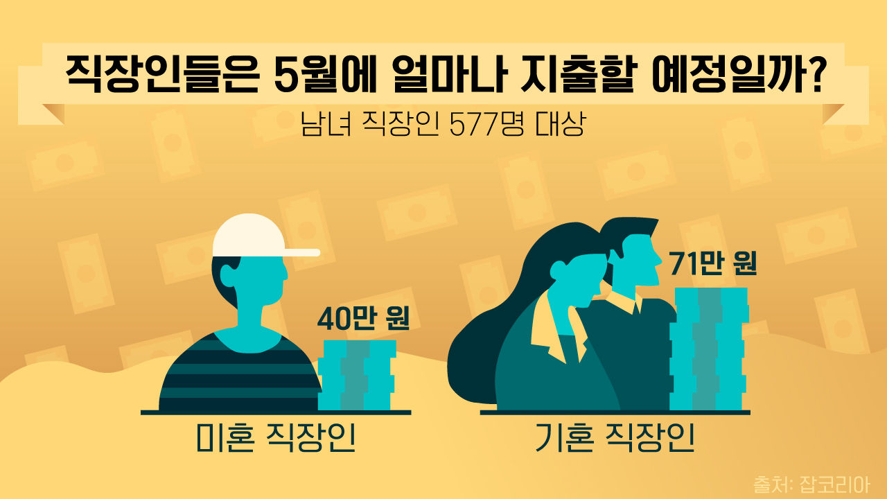 [리포트+] 가정의 달이면 '얇아지는 지갑'...직장인에게 가장 지출많은 날은?