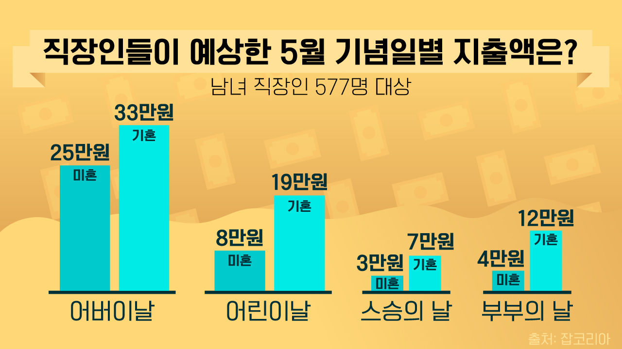 [리포트+] 가정의 달이면 '얇아지는 지갑'...직장인에게 가장 지출많은 날은?
