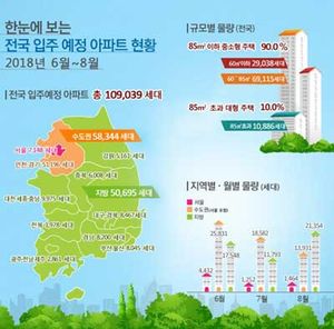 6∼8월 수도권에 아파트 5만 8천 호 공급…작년 대비 10%↑