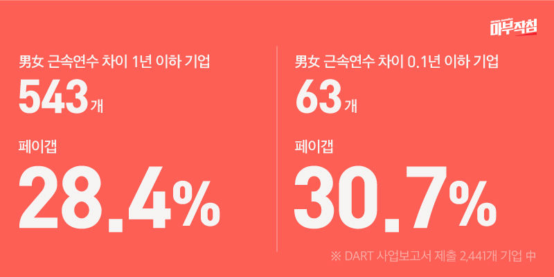 남녀 근속연수 차이 1년 이하, 0.1년 이하 기업 페이갭