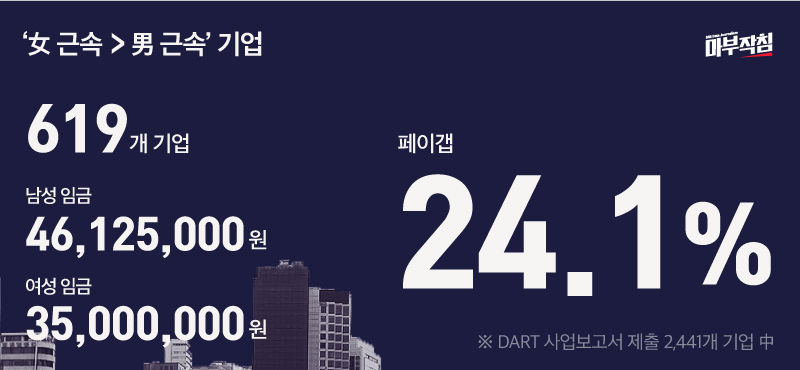 여성 근속연수가 남성 근속연수보다 긴 기업 페이갭