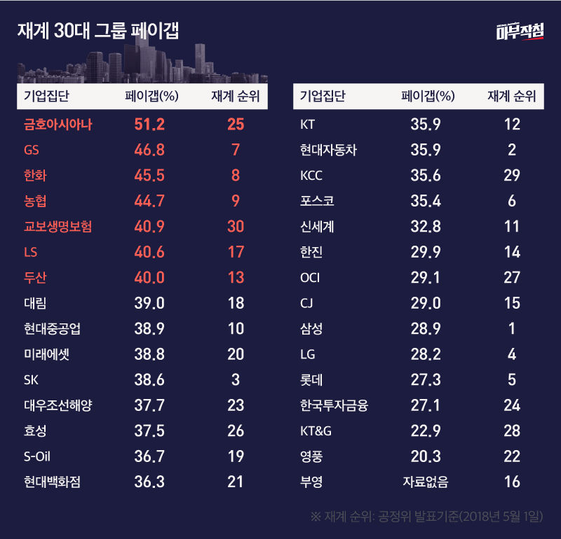 재계 30대 그룹 페이갭