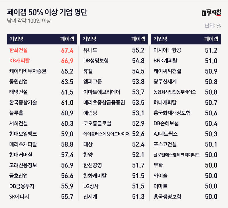 남녀 각각 100인 이상 기업 중 페이갭 50% 이상 기업 명단