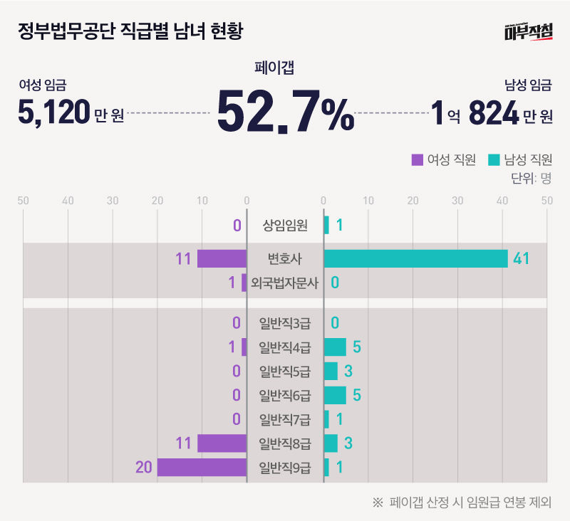 정부법무공단 직급별 남녀 현황