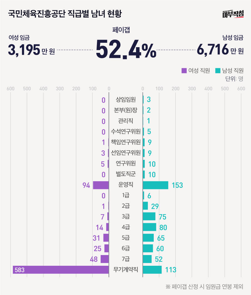 국민체육진흥공단 직급별 남녀 현황