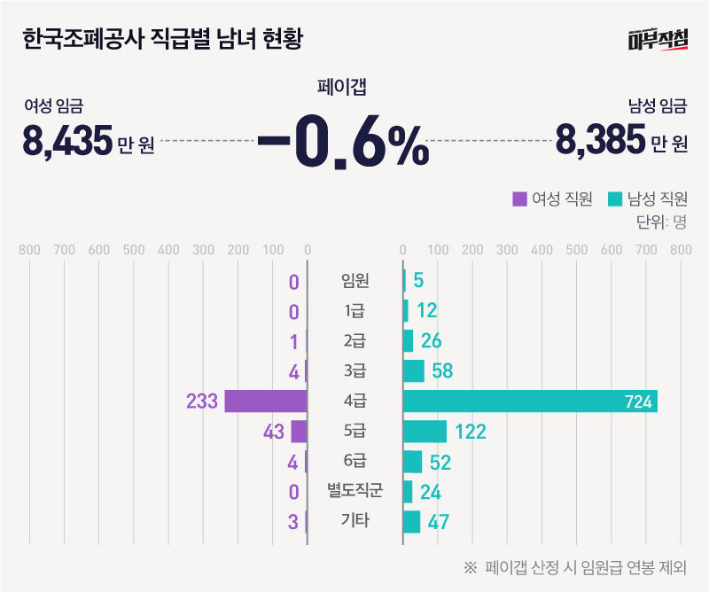 한국조폐공사 직급별 남녀 현황