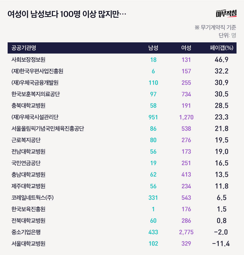 여성이 남성보다 100명 이상 많은 공공기관 페이갭