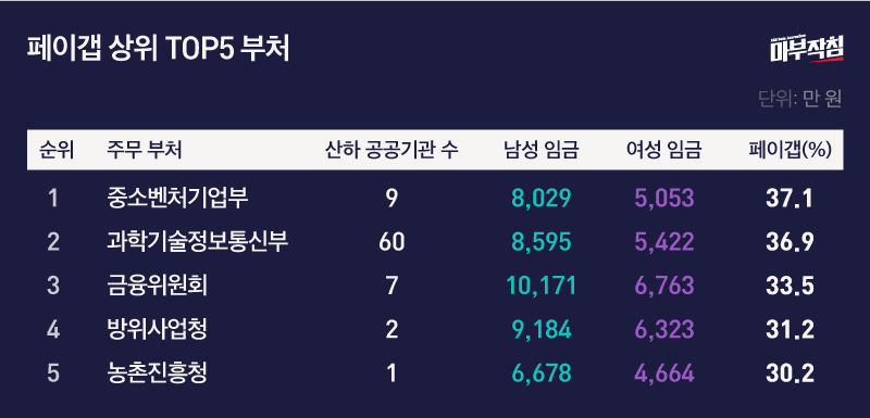 페이갭 상위 TOP 5 부처
