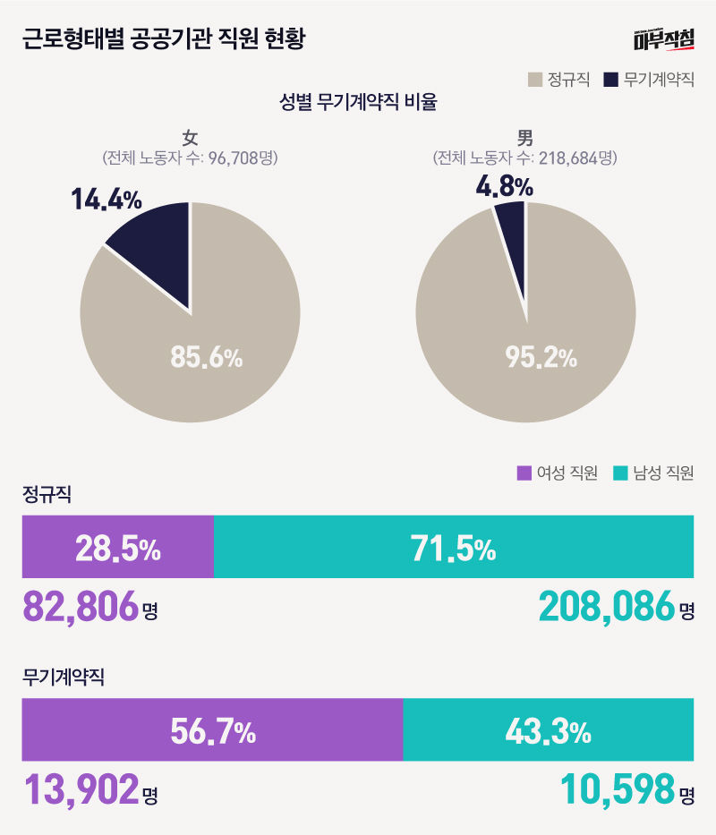 근로형태별 공공기관 직원 현황