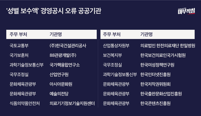 '성별 보수액' 경영공시 오류 공공기관